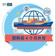 外貿(mào)業(yè)務(wù)熱火朝天 | 前4個(gè)月我國外貿(mào)進(jìn)出口同比增長28.5%！