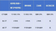 2024年1月起，越南對跨國企業(yè)征收實際稅率最高上調至15%!