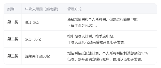 越南公司注冊,越南公司稅法,越南個人所得稅